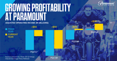 Paramount Pictures continues to improve adjusted operating income, and was profitable in the second and third quarters of fiscal 2018. (Credit: Viacom)