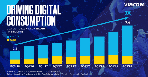 In two years, Viacom has tripled digital video streams across owned & operated and social platforms -- to 7 billion in the third quarter of fiscal 2018. (Credit: Viacom)