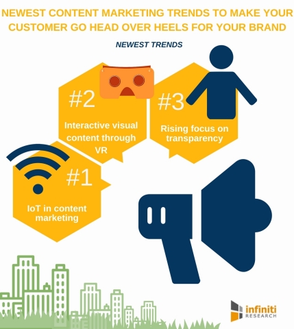 Newest Content Marketing Trends to Make Your Customer Go Head over Heels for Your Brand. (Graphic: Business Wire)
