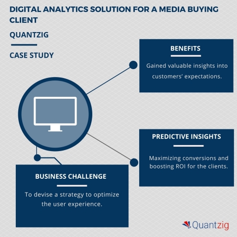 Devising an effective online marketing strategy for a media buying company: A Quantzig digital analytics study (Graphic: Business Wire)