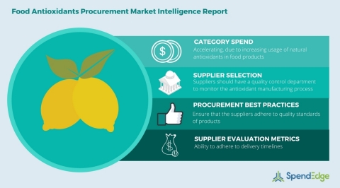 Global Food Antioxidants Category - Procurement Market Intelligence Report (Graphic: Business Wire)