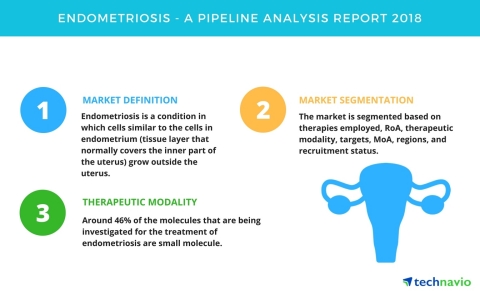 Technavio has published a new report on the drug development pipeline for endometriosis, including a detailed study of the pipeline molecules. (Photo: Business Wire)
