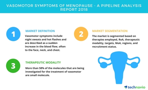 Technavio has published a new report on the drug development pipeline for vasomotor symptoms of menopause, including a detailed study of the pipeline molecules. (Graphic: Business Wire)