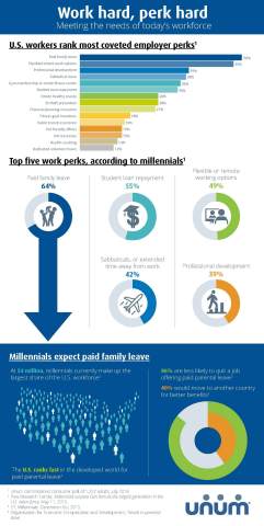 Unum explores the most coveted work perks among U.S. workers and Millennials. Results show paid family leave tops the list over other popular perks. (Graphic: Business Wire)
