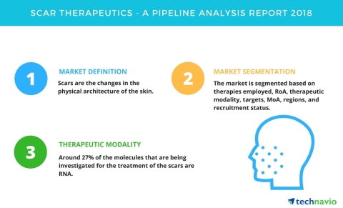 Technavio has published a new report on the drug development pipeline for scar therapeutics, including a detailed study of the pipeline molecules. (Graphic: Business Wire)