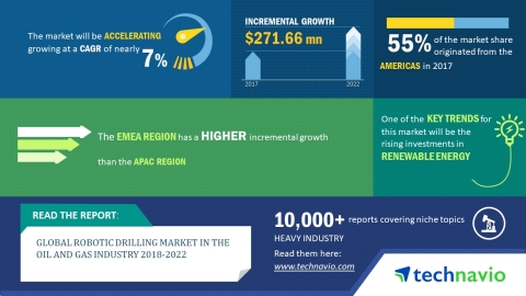 Technavio has published a new market research report on the global robotic drilling market in the oil and gas industry from 2018-2022. (Graphic: Business Wire)