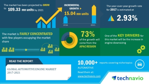 Technavio has published a new market research report on the global automotive engine market from 2017-2021.(Graphic: Business Wire)