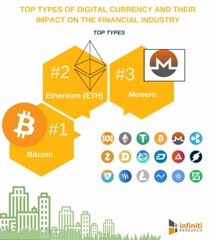 Top 4 Types of Digital Currency and Their Impact on the Financial Industry. (Graphic: Business Wire)