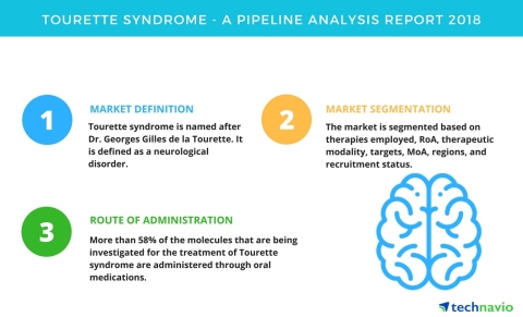 Technavio has published a new report on the drug development pipeline for Tourette syndrome, including a detailed study of the pipeline molecules. (Graphic: Business Wire)