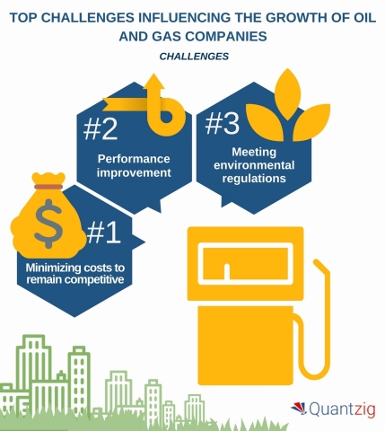 Top 4 Challenges Influencing the Growth of Oil and Gas Companies. (Graphic: Business Wire) 