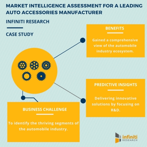 How a Leading Auto Accessories Manufacturer Gained Business Stability with the Help of Infiniti’s Market Intelligence Engagement (Graphic: Business Wire)