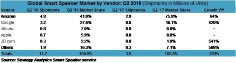 Global Smart Speaker Market by Vendor Q2 2018. Numbers are rounded.