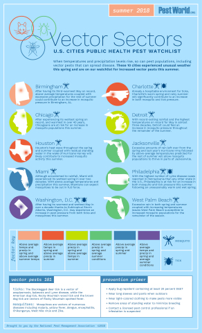 National Pest Management Association Names Top 10 Vector Sectors (Graphic: Business Wire)