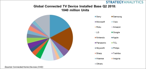 Global Connected TV Device Installed Base Q2 2018: 1040 Million Units. Numbers are rounded. (Graphic ... 