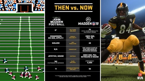 Fans Are Going Mad for Madden, EA SPORTS Madden NFL Franchise Passes 130 Million Copies Sold (Graphic: Business Wire)