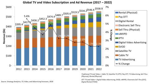 Global TV and Video Subscription and Ad Revenue 2017 to 2022 (Graphic: Business Wire).