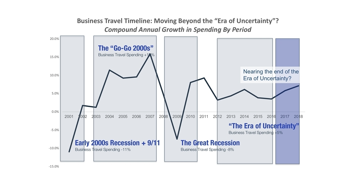 GBTA Forecasts Seven Percent Growth In Global Business Travel Spend ...