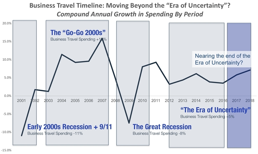 GBTA Forecasts Seven Percent Growth In Global Business Travel Spend ...