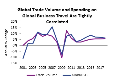 2018 GBTA BTI™ Outlook – Annual Global Report & Forecast (Graphic: Business Wire)