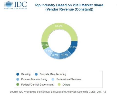 Industry Share of Worldwide Big Data and Business Analytics Revenues in 2018 (Graphic: Business Wire).
