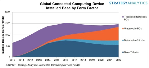 Global Connected Computing Device Installed Base by Form Factor (Graphic: Business Wire)