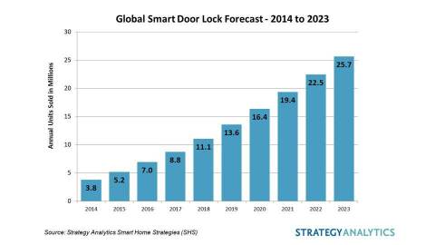 Smart Door-lock Forecast 2014 to 2023 (Graphic: Business Wire)