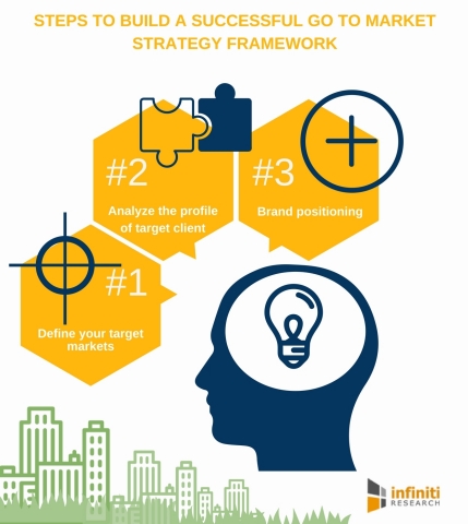 Steps to Build a Successful Go to Market Strategy Framework (Graphic: Business Wire)