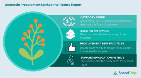 Global Quercetin Category - Procurement Market Intelligence Report (Graphic: Business Wire)