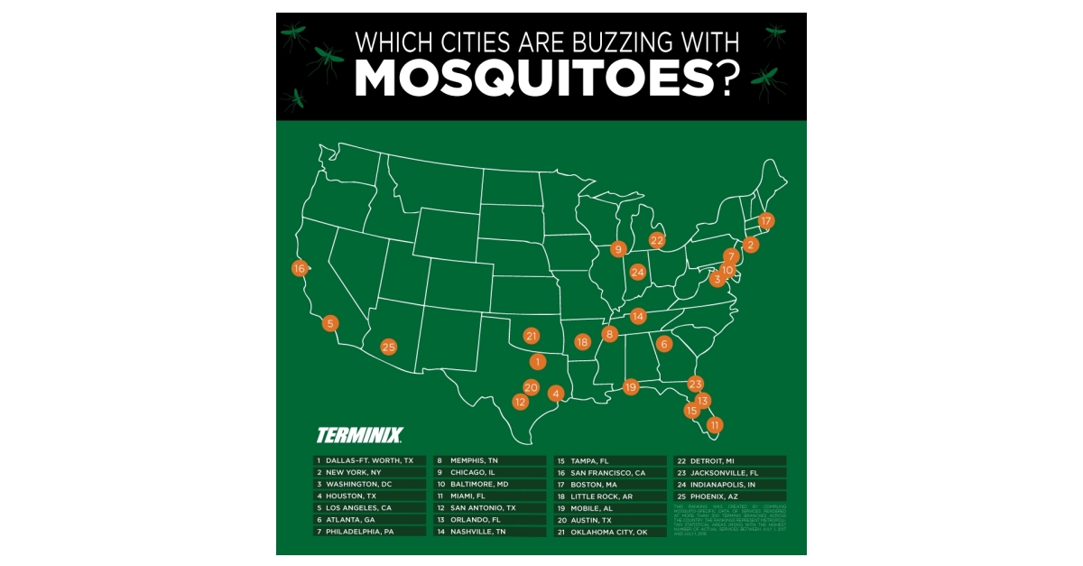Terminix Reveals Its Top 25 Mosquito Cities List On World Mosquito Day