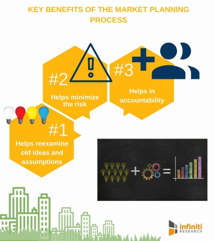 Key Benefits of the Market Planning Process. (Graphic: Business Wire)