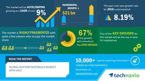 Technavio has published a new market research report on the global battery materials market from 2018-2022. (Graphic: Business Wire)