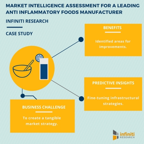 A Leading Anti Inflammatory Foods Manufacturer Boosts Market Performance with the Help of Infiniti's Market Intelligence Engagement (Graphic: Business Wire)