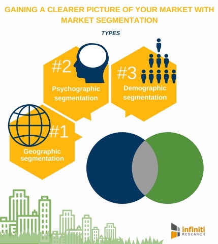 Gaining a Clearer Picture of Your Market with Market Segmentation. (Photo: Business Wire)