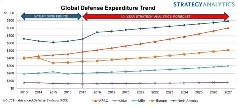 Defense Spending Outlook 2017-2027 (Graphic: Business Wire)