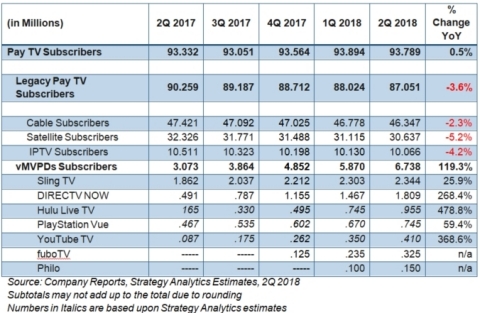 Pay TV Subscribers YoY by Quarter (Graphic: Business Wire)