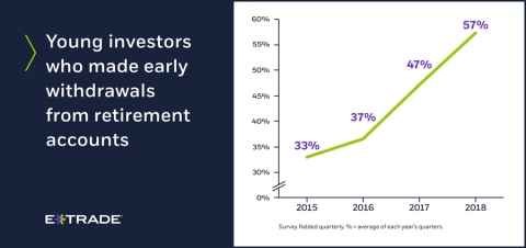 Data suggest retirement savings knowledge is critically needed among young investors (Graphic: Business Wire)