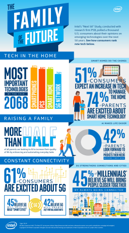Intel Corporation's "Next 50" Study finds that consumers are excited about the future potential of technology, but many believe emerging technologies will introduce as many new problems as solutions. (Credit: Intel Corporation)