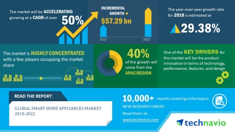 Technavio has published a new market research report on the global smart home appliances market from 2018-2022. (Photo: Business Wire)