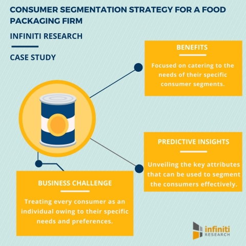CONSUMER SEGMENTATION STRATEGY FOR A FOOD PACKAGING FIRM. (Graphic: Business Wire)