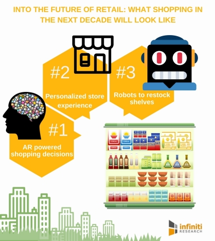 Into the Future of Retail - What Shopping in the next Decade Will Look Like (Graphic: Business Wire)