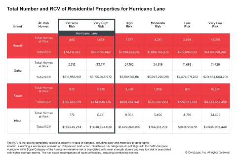 CoreLogic Analysis of Total Number and RCV of Residential Properties for Hurricane Lane (Graphic: Bu ... 