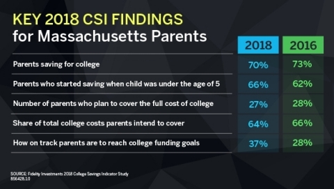 Key 2018 CSI Findings for Massachusetts Parents (Graphic: Business Wire)