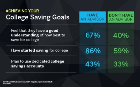 Achieving Your College Savings Goals (Graphic: Business Wire)