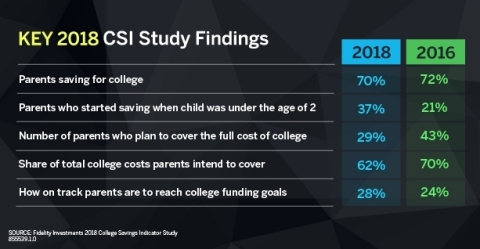 Key 2018 CSI Study Findings (Graphic: Business Wire)