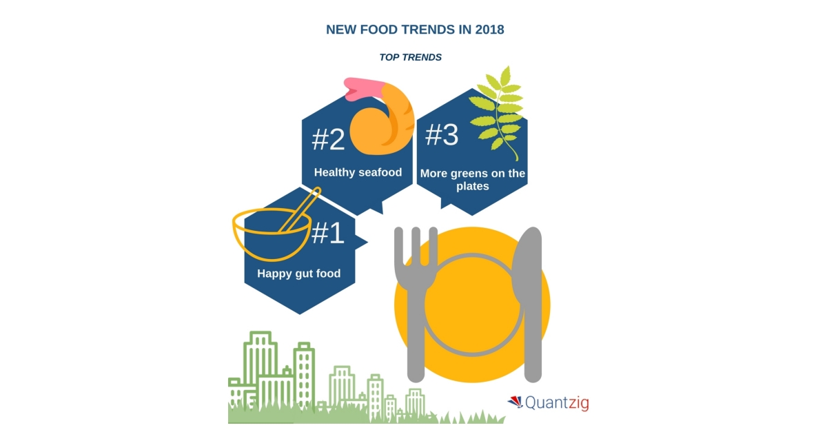New Food Trends That Will Change the Food Industry in 2018 - Request a ...