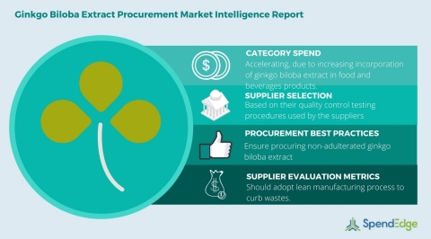 Global Ginkgo Biloba Extract - Procurement Market Intelligence Report (Graphic: Business Wire)