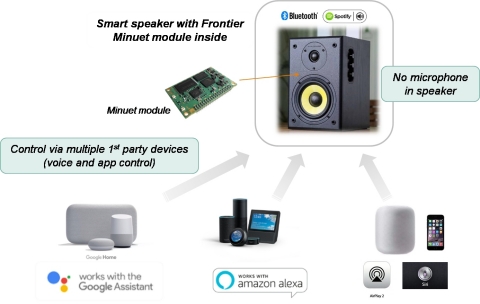 Minuet based speaker controlled by Google Assistant, Alexa and Siri. (Graphic: Business Wire)