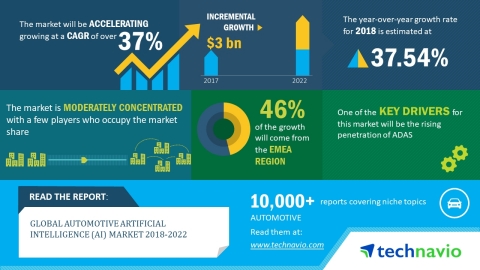 Technavio has published a new market research report on the global automotive artificial intelligence market from 2018-2022. (Graphic: Business Wire)