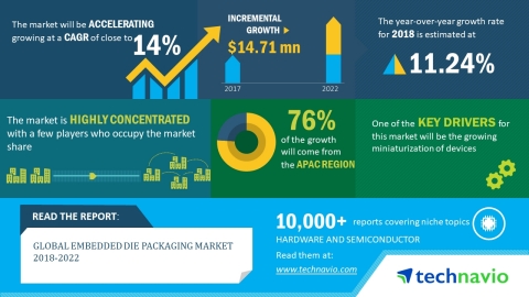 Technavio has published a new market research report on the global embedded die packaging market from 2018-2022. (Graphic: Business Wire)