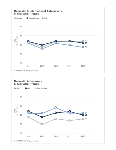 The ACSI demonstrates customer satisfaction with domestic and international automakers. (Graphic: Bu ... 